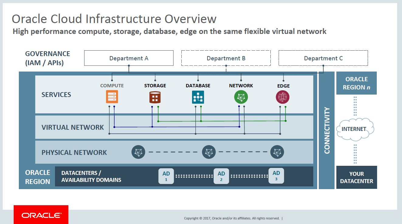 OCI Infrastructure