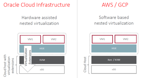 Ravello Infrastructure